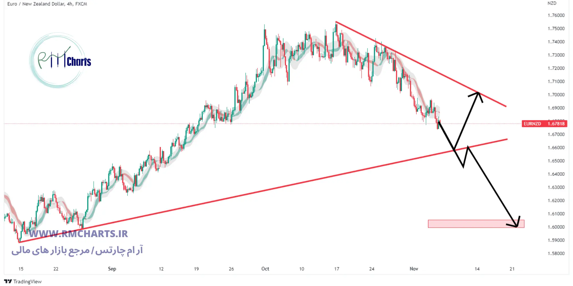 تحلیل تکنیکال EUR NZD