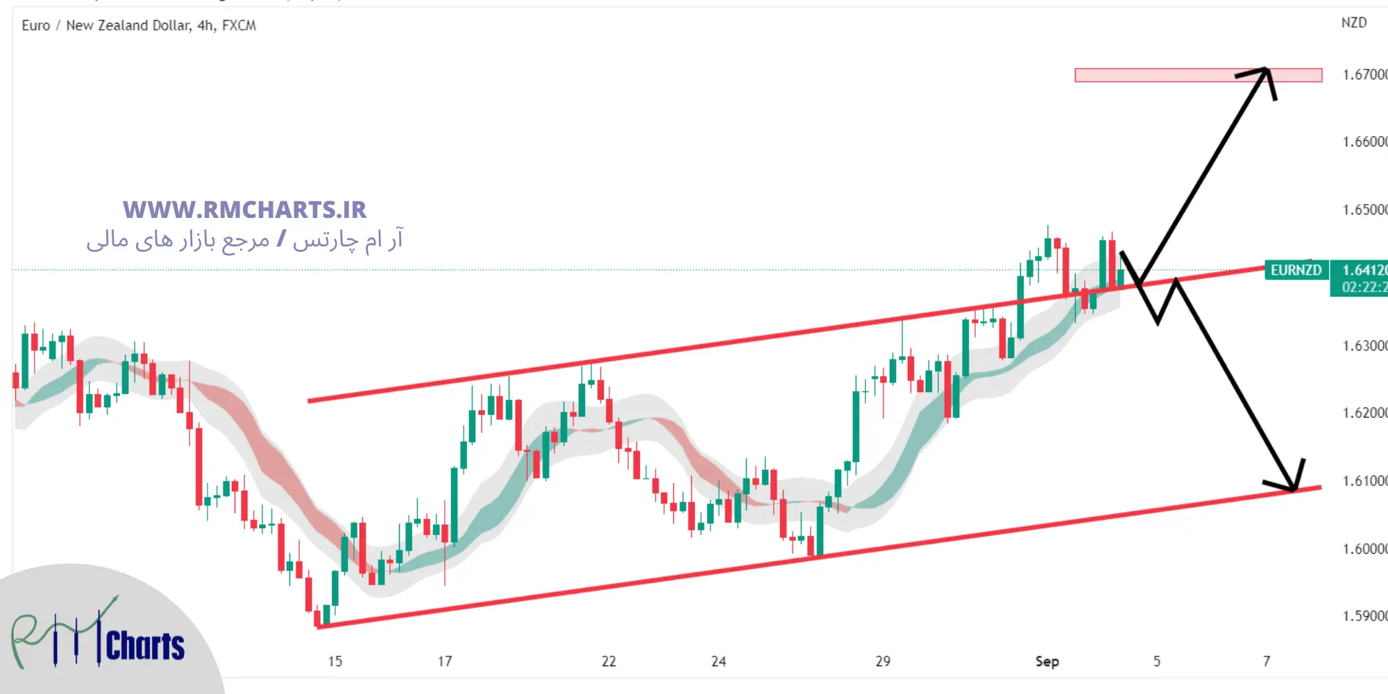 تحلیل تکنیکال EUR NZD