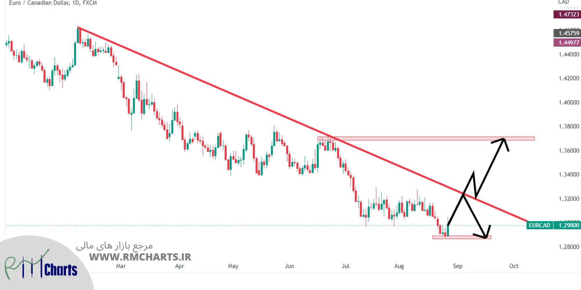 تحلیل تکنیکال EURCAD – شنبه – 5 شهریور 1401