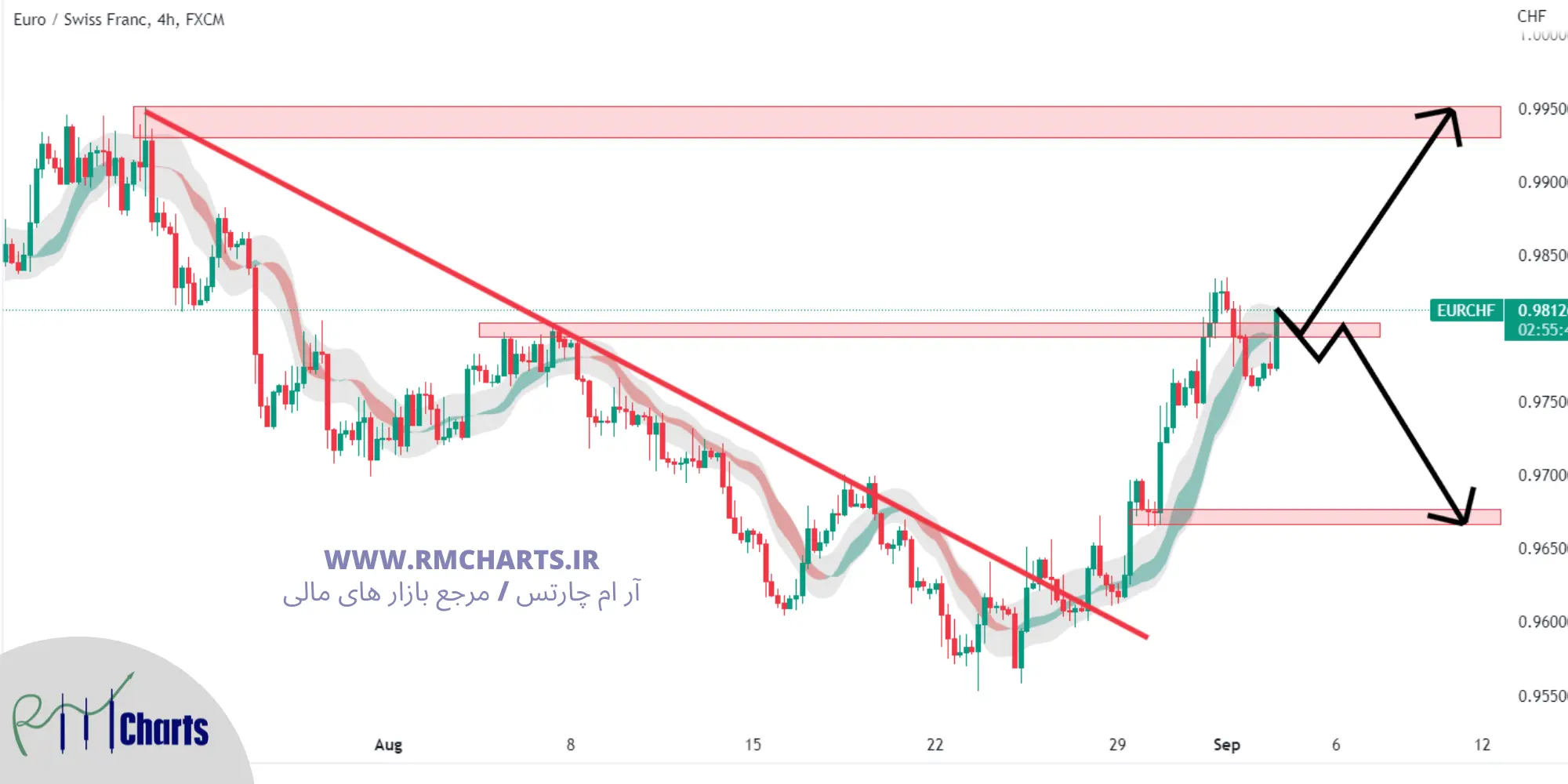 تحلیل تکنیکال EURCHF