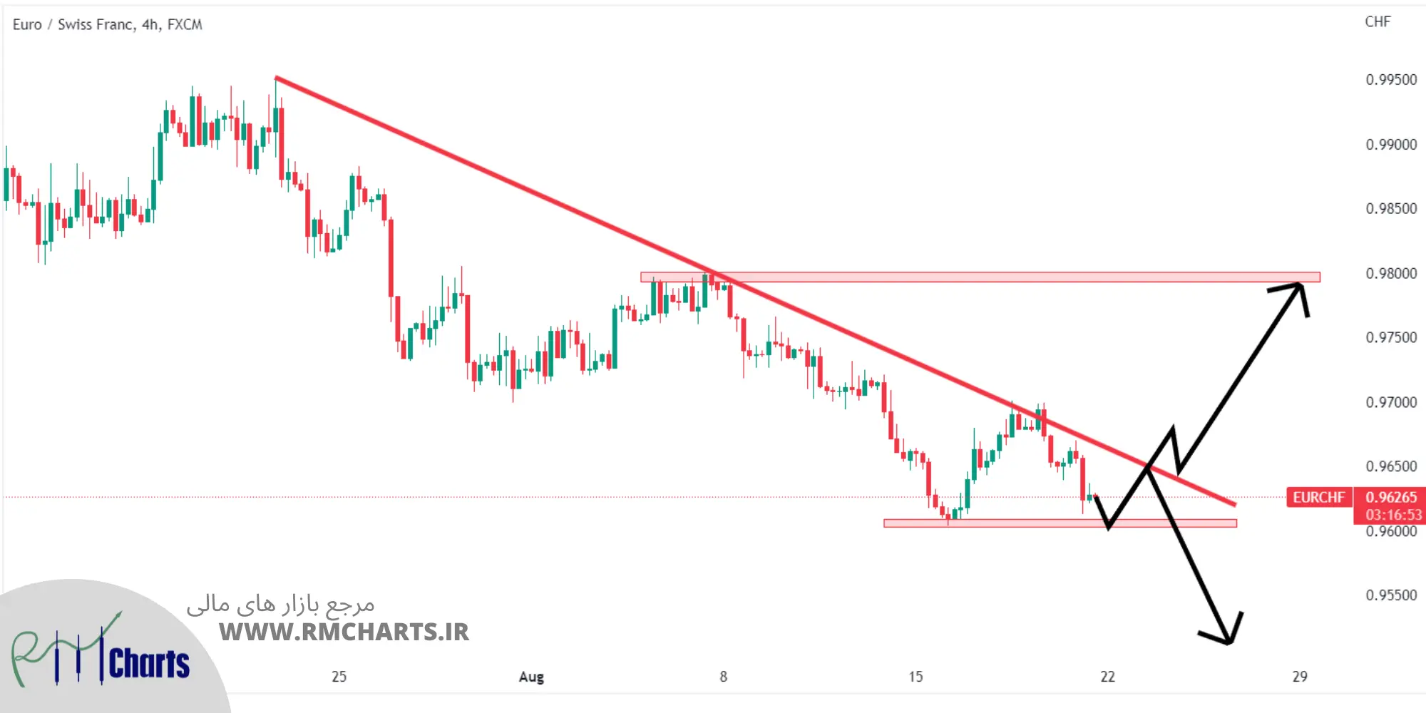 تحلیل تکنیکال EURCHF - جمعه - 28 مرداد 1401