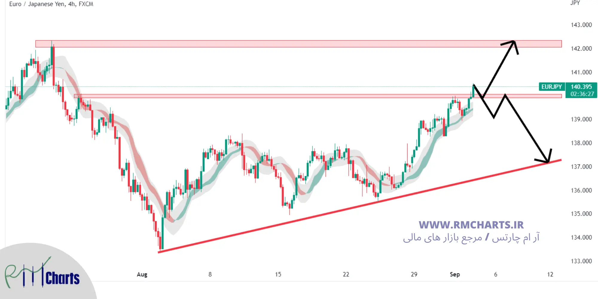 تحلیل تکنیکال EUR JPY