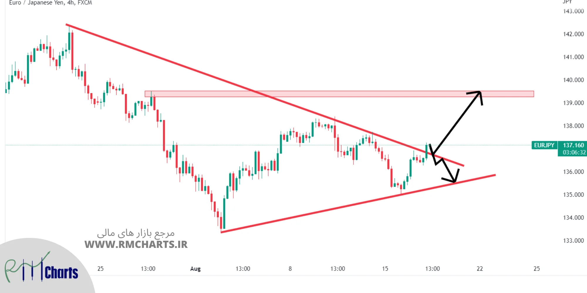 تحلیل تکنیکال EURJPY - چهارشنبه - 26 مرداد 1401