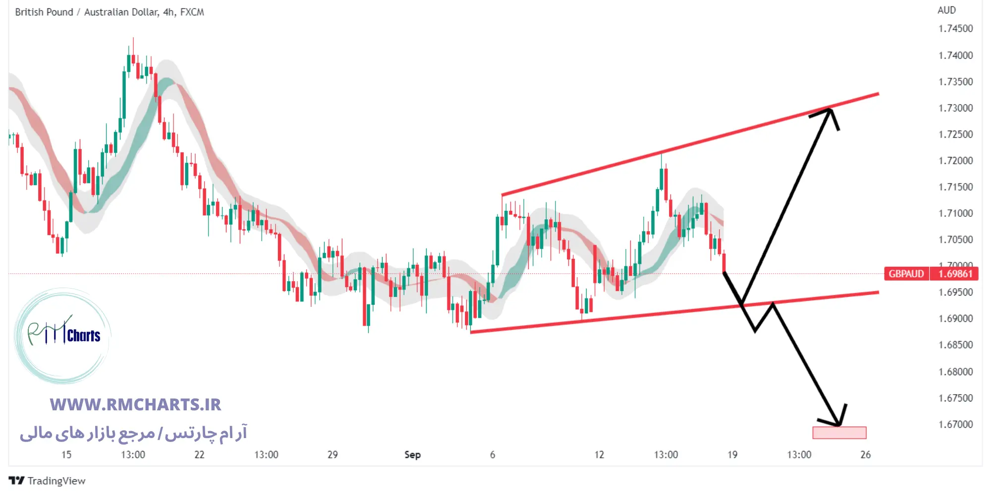 تحلیل تکنیکال GBP AUD
