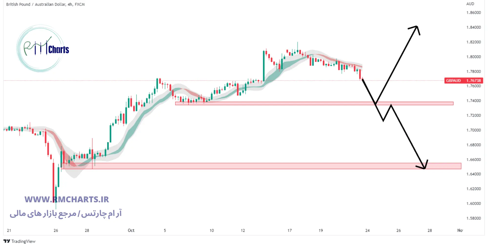 تحلیل تکنیکال GBP AUD