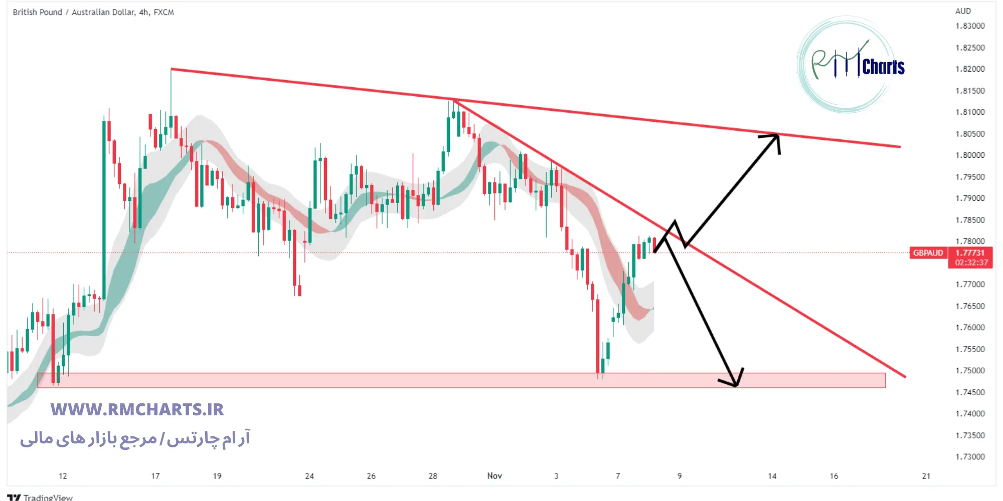 تحلیل تکنیکال GBP AUD