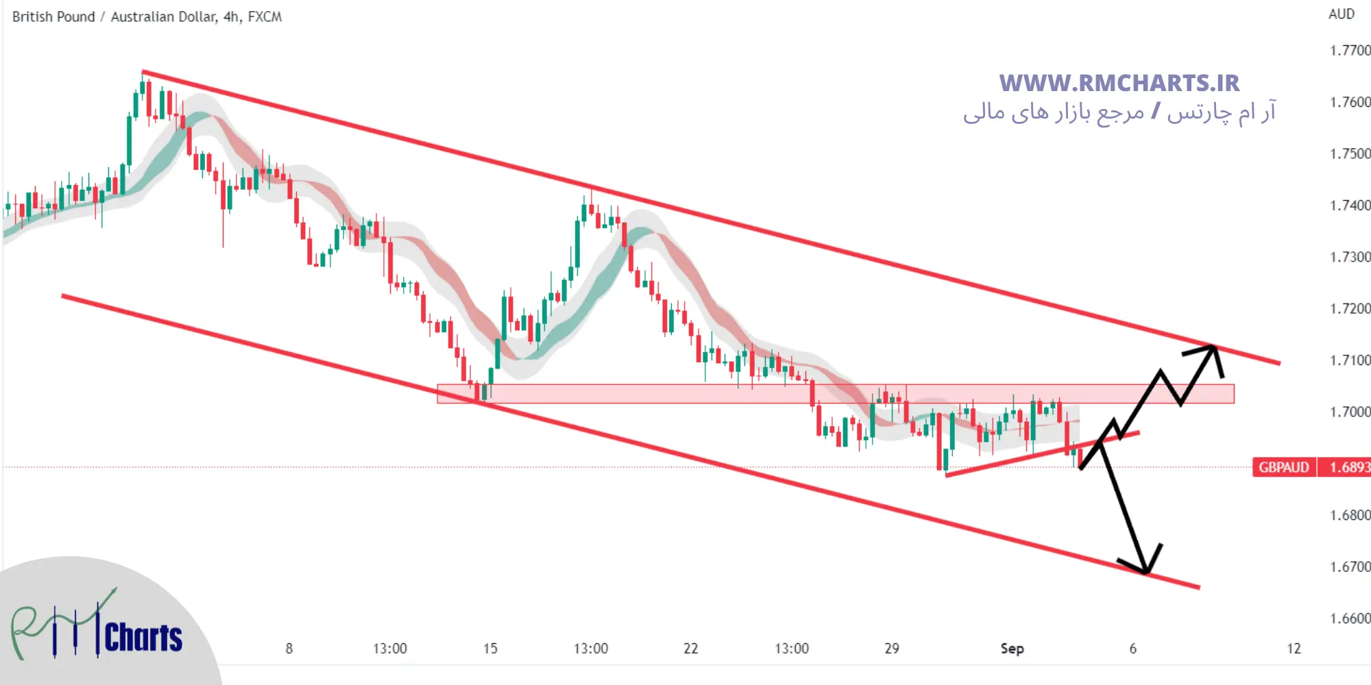 تحلیل تکنیکال GBP AUD