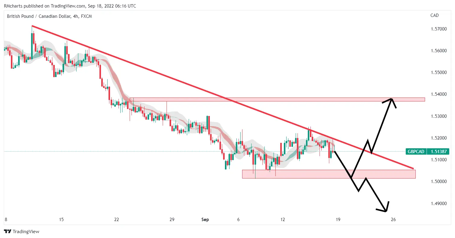 تحلیل تکنیکال GBP CAD