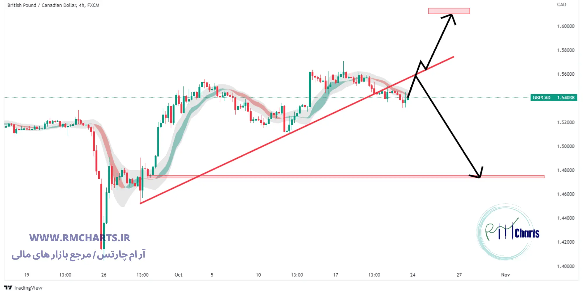 تحلیل تکنیکال GBP CAD