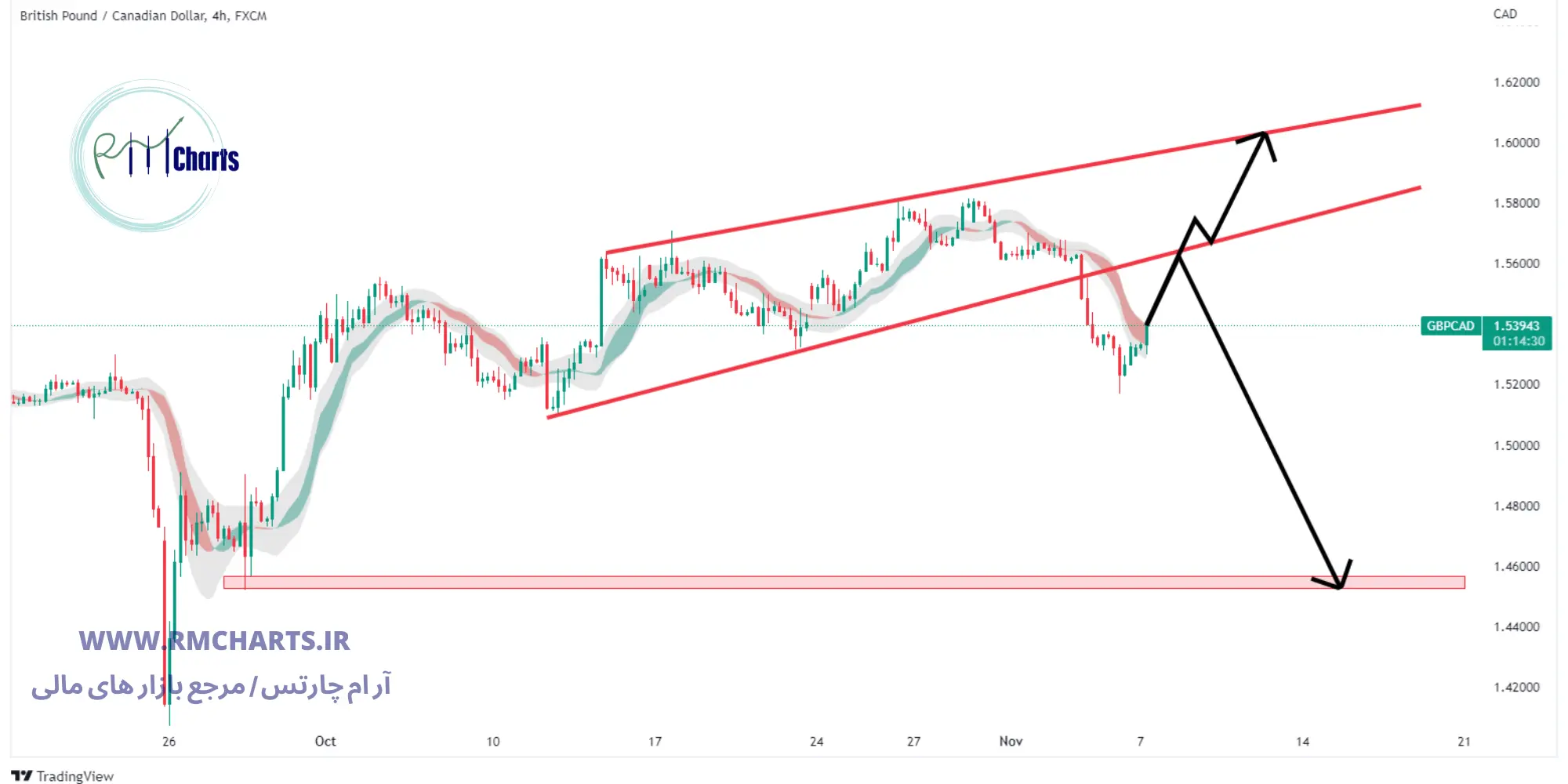 تحلیل تکنیکال GBP CAD