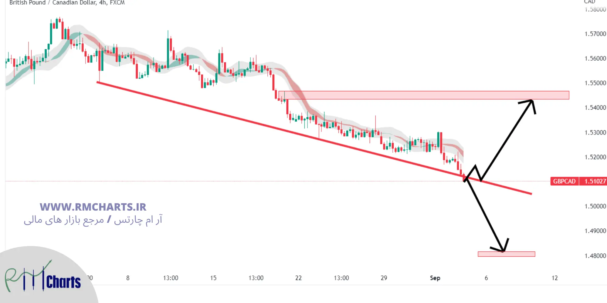 تحلیل تکنیکال GBP CAD