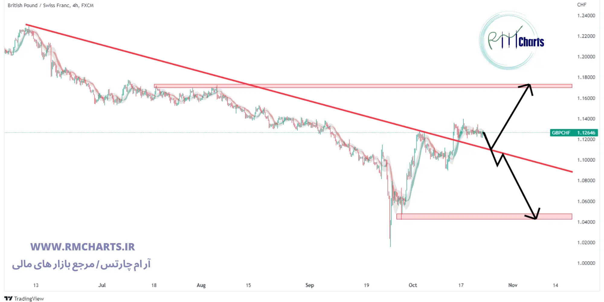 تحلیل تکنیکال GBP CHF