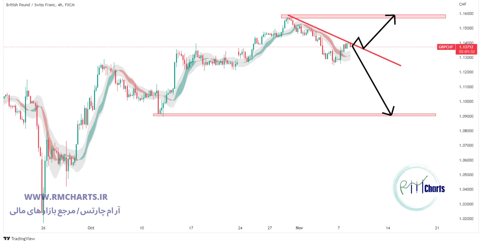 تحلیل تکنیکال GBP CHF