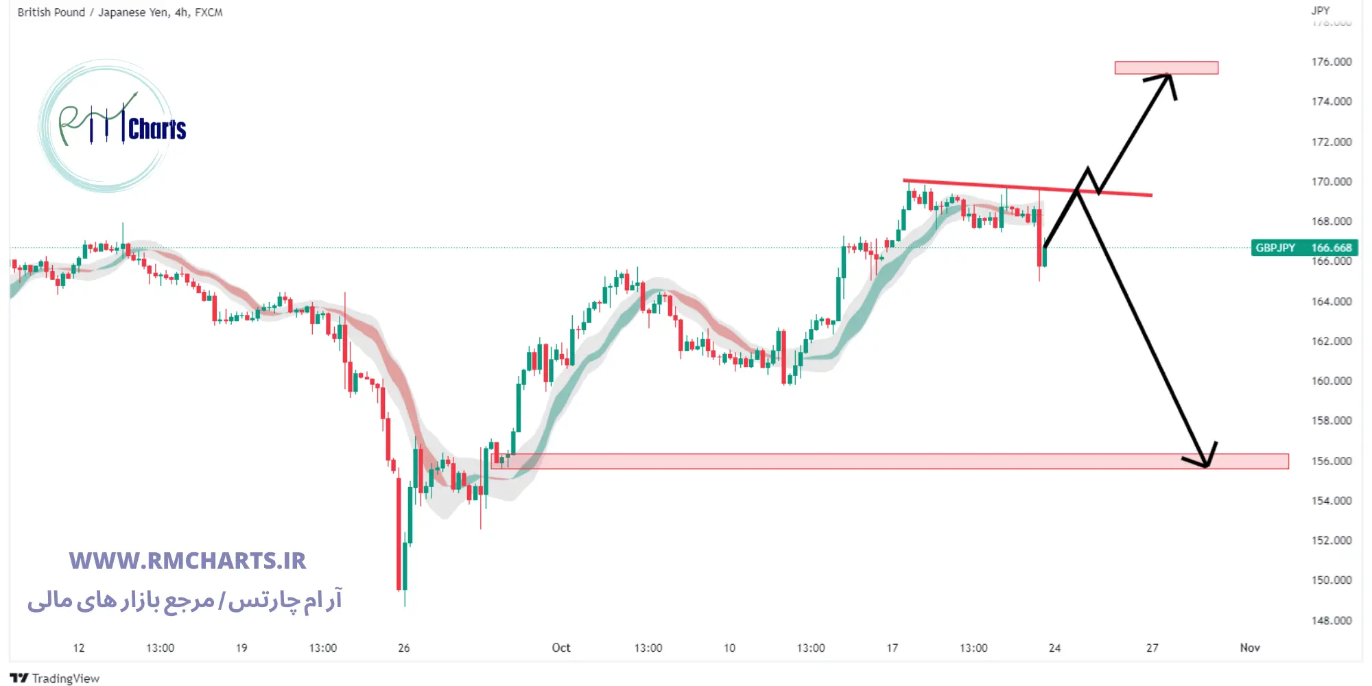 تحلیل تکنیکال GBPJPY