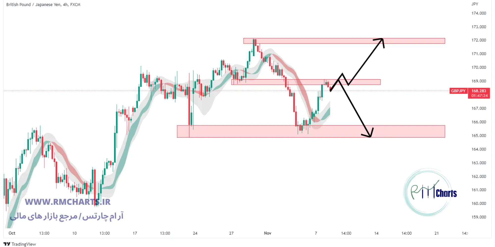 تحلیل تکنیکال GBP JPY