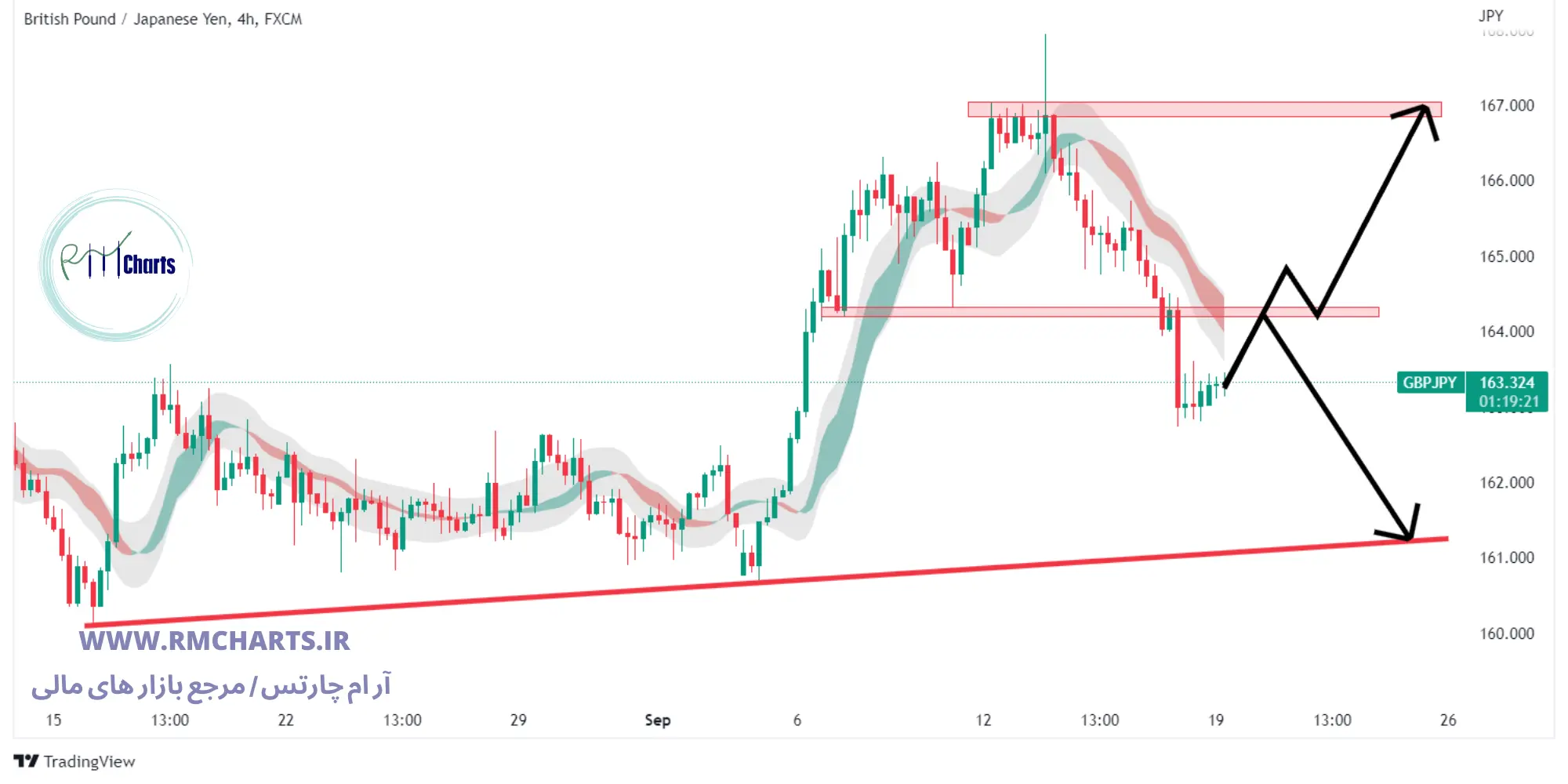 تحلیل تکنیکال GBP JPY