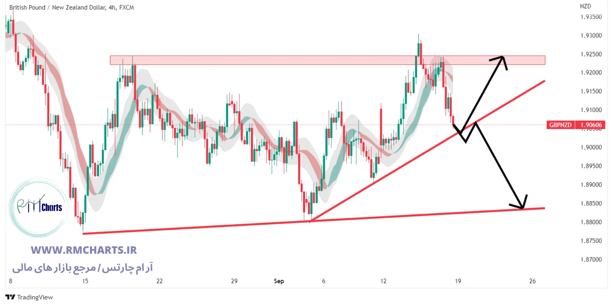 تحلیل تکنیکال GBPNZD