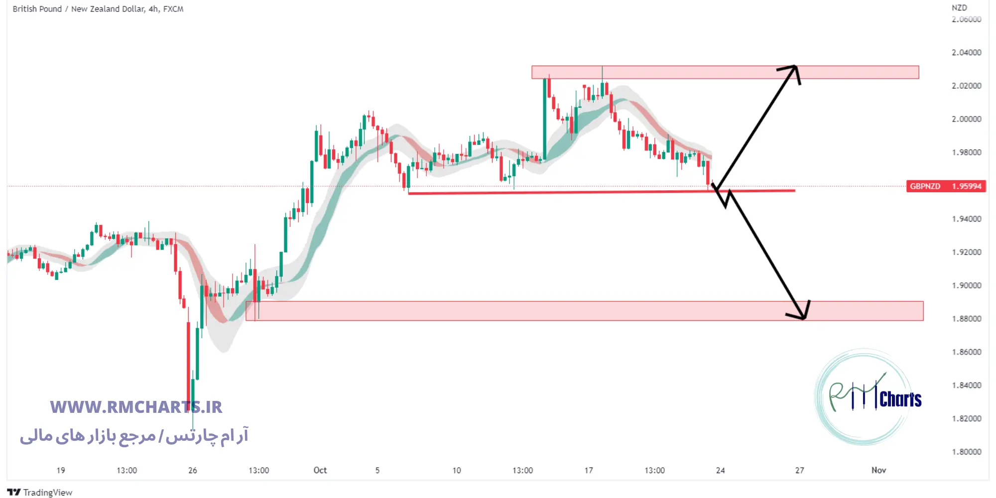 تحلیل تکنیکال GBP NZD