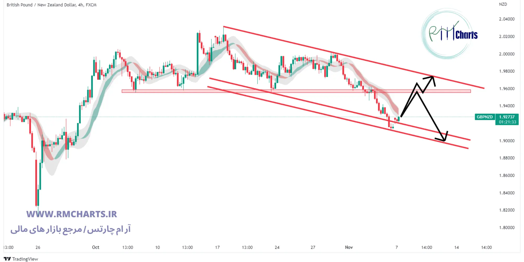 تحلیل تکنیکال GBP NZD