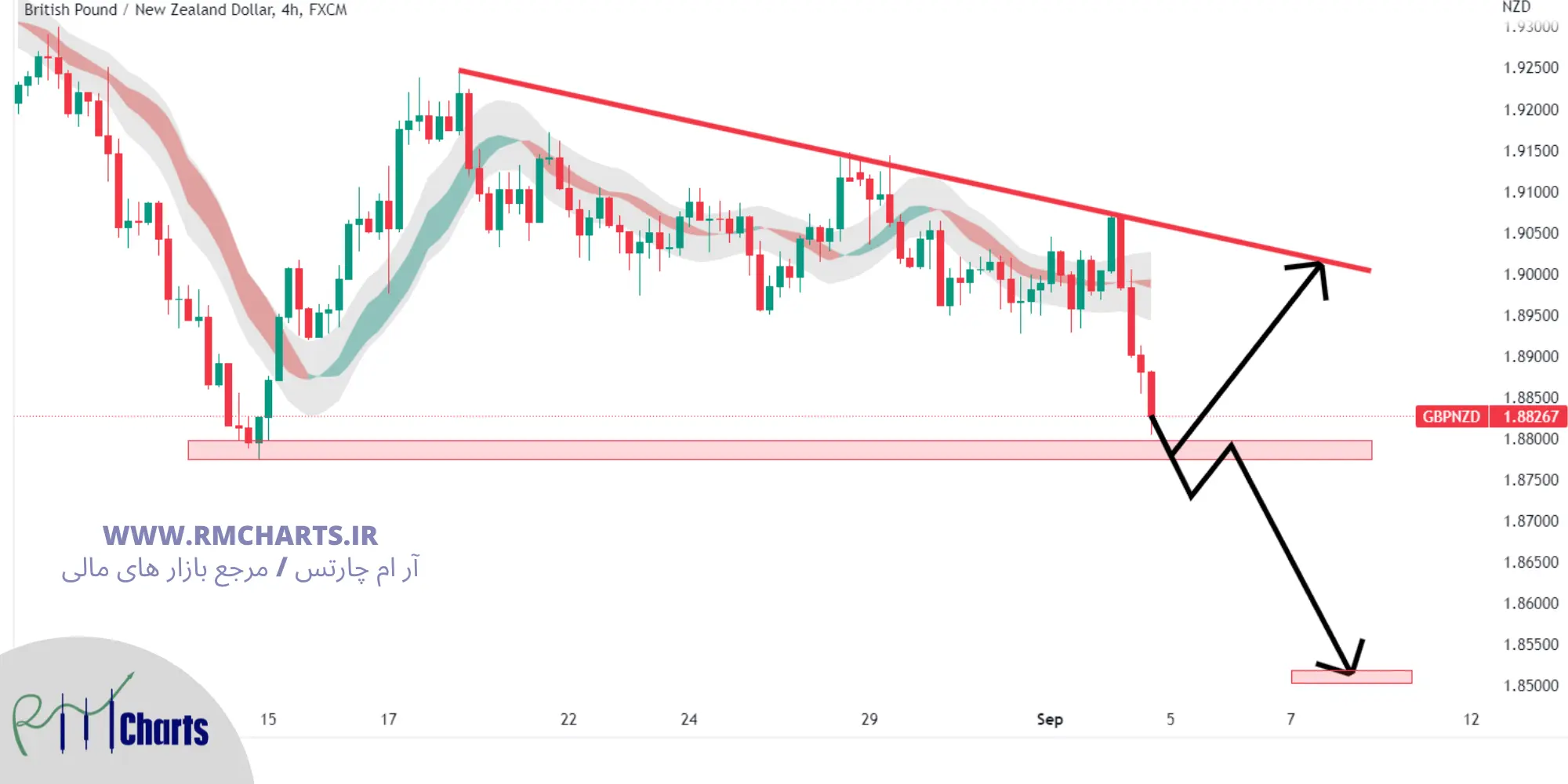 تحلیل تکنیکال GBP NZD
