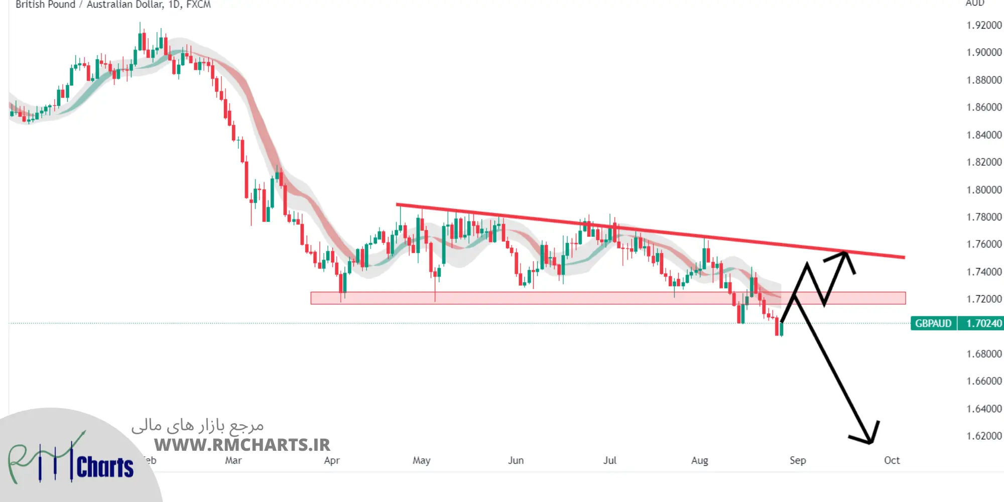 تحلیل تکنیکال GBPAUD - یکشنبه - 6 شهریور 1401