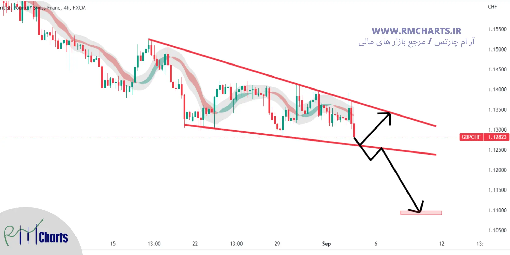 تحلیل تکنیکال GBP CHF