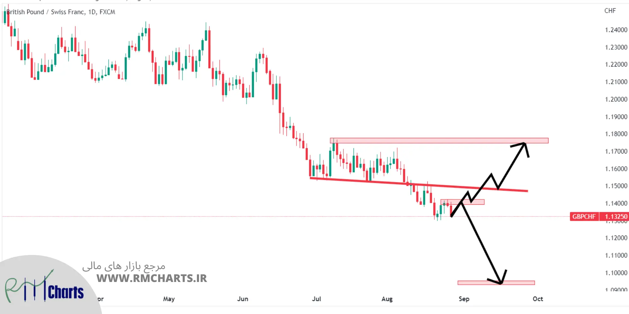 تحلیل تکنیکال GBPCHF – شنبه – 5 شهریور 1401