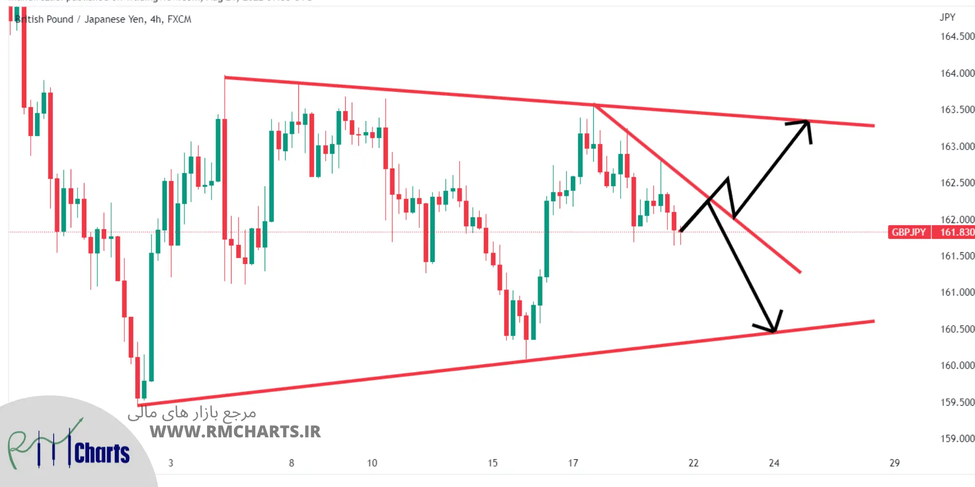 تحلیل تکنیکال GBPJPY – یکشنبه – 30 مرداد 1401
