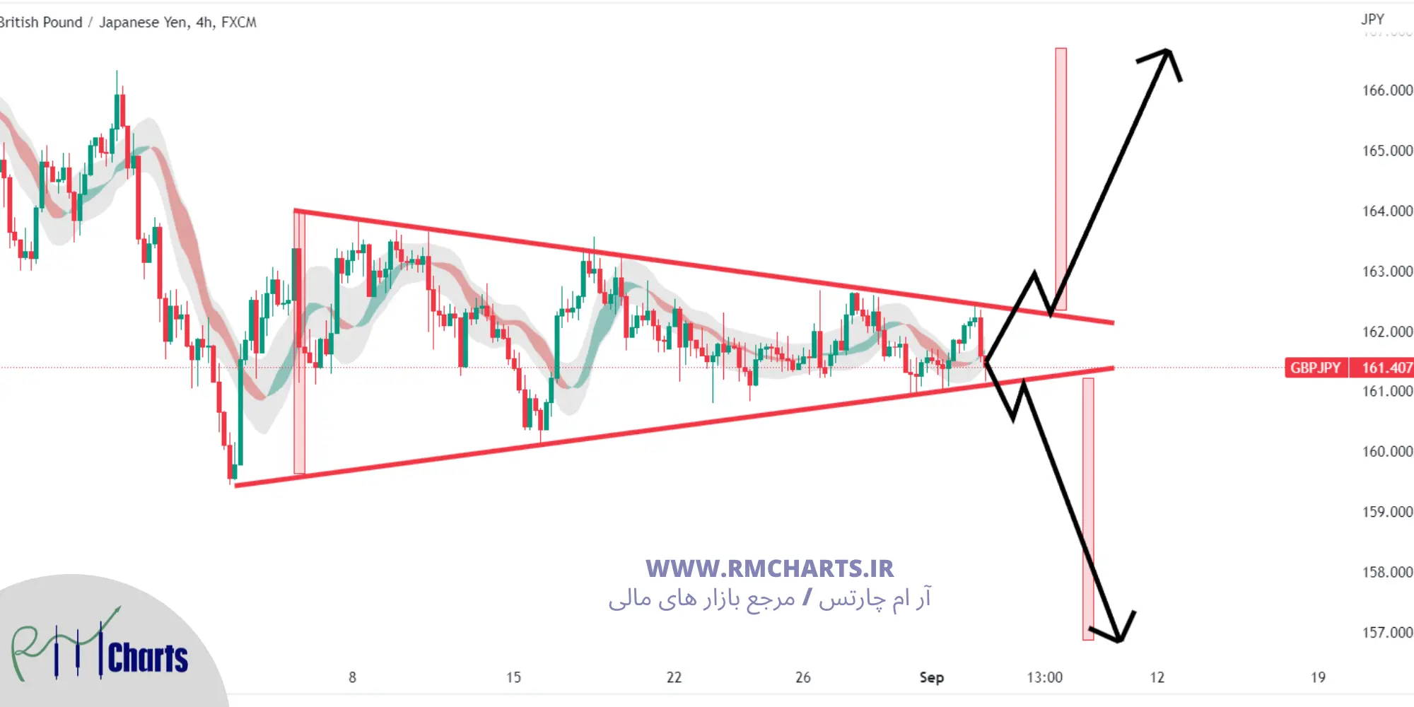 تحلیل تکنیکال GBP JPY