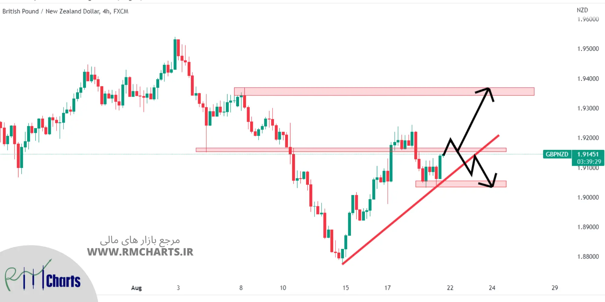 تحلیل تکنیکال GBPNZD - جمعه - 28 مرداد 1401