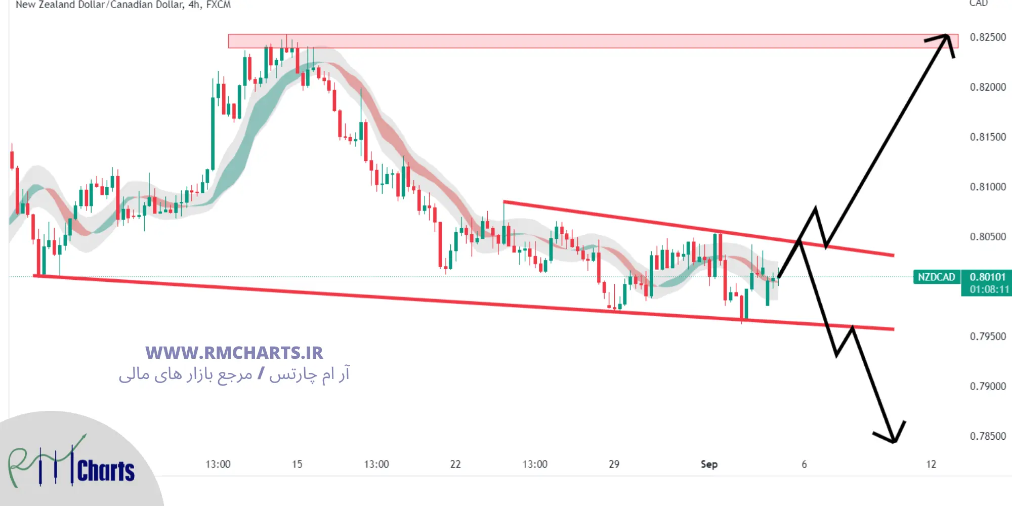 تحلیل تکنیکال NZD CAD