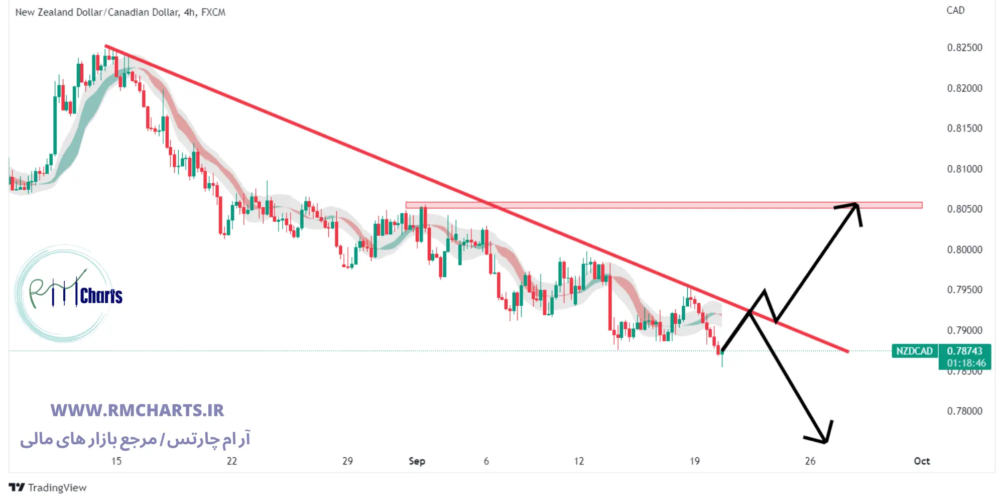 تحلیل تکنیکال NZD CAD