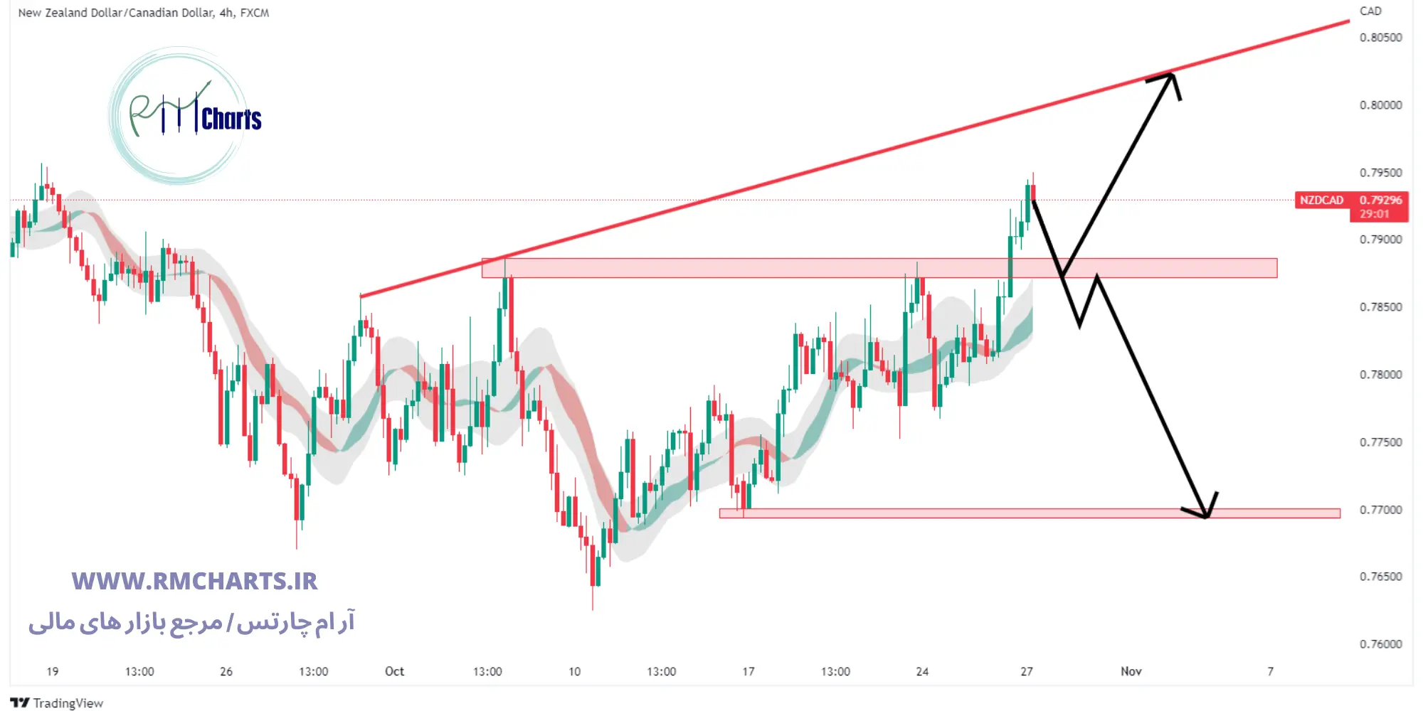 تحلیل تکنیکال NZD CAD