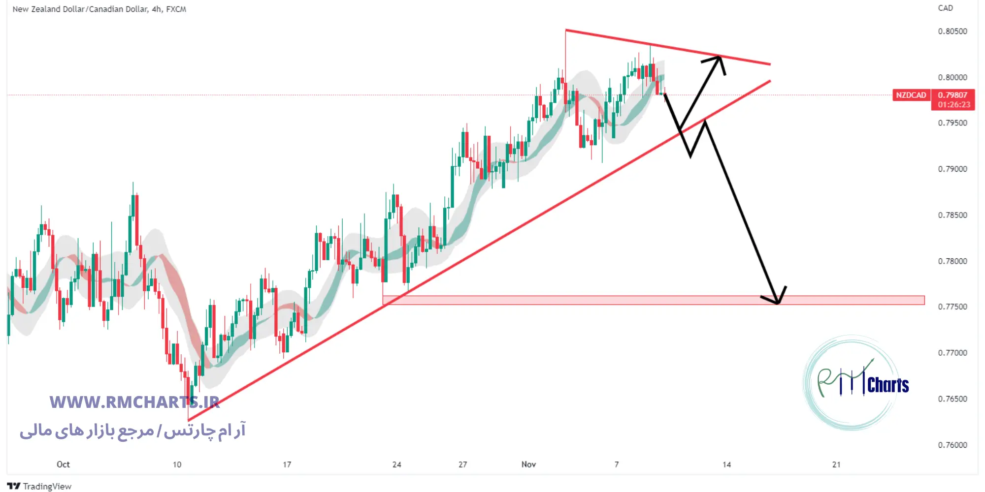 تحلیل تکنیکال NZD CAD