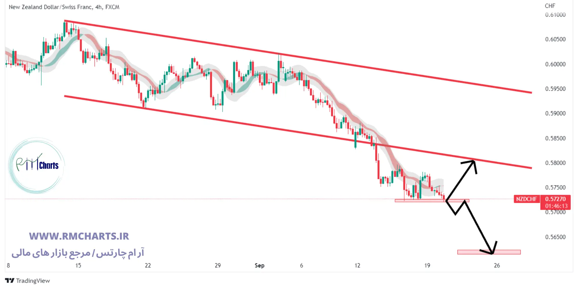 تحلیل تکنیکال NZD CHF