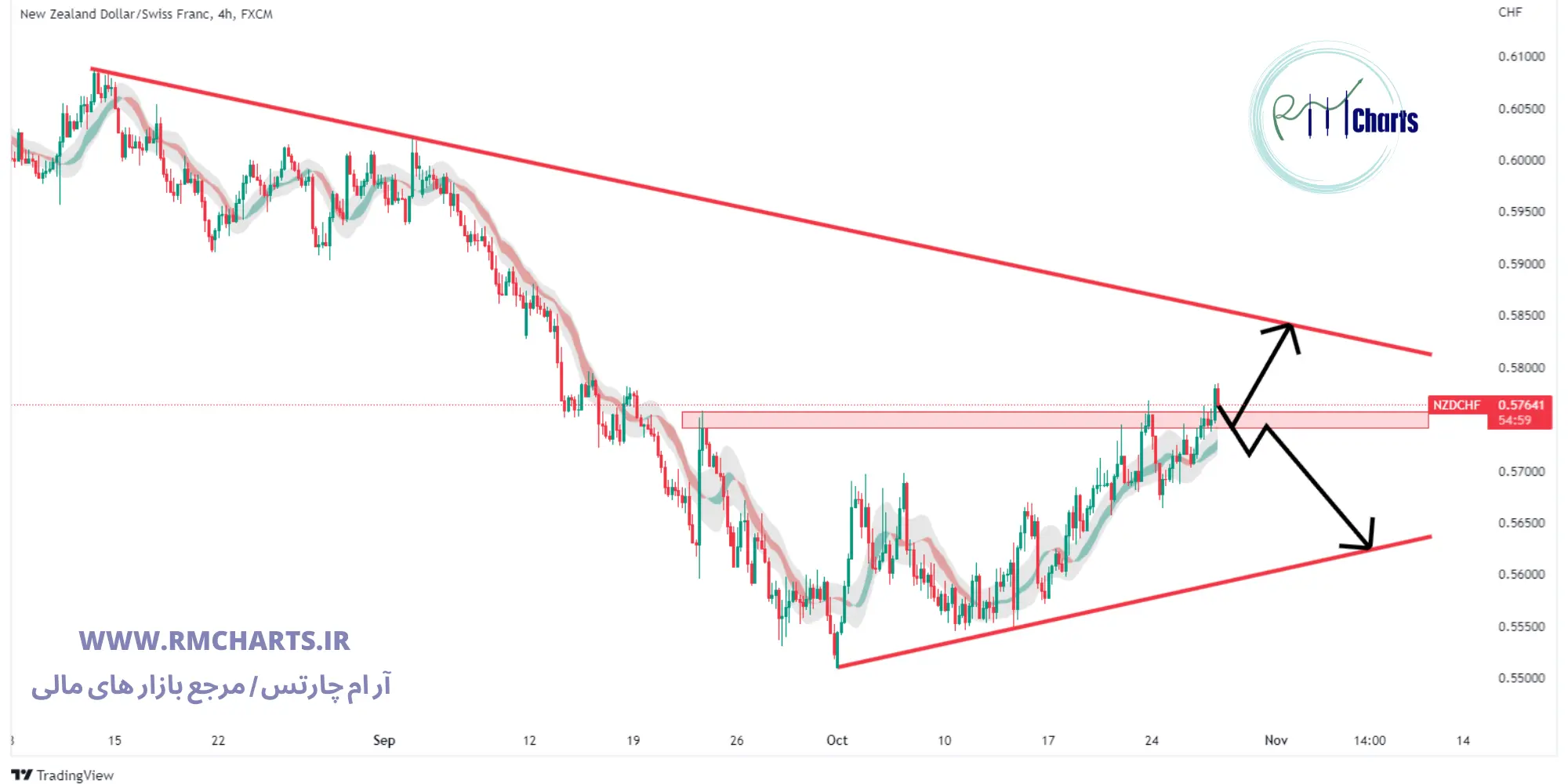 تحلیل تکنیکال NZD CHF