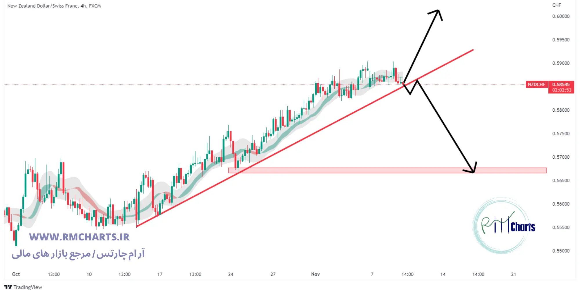 تحلیل تکنیکال NZD CHF