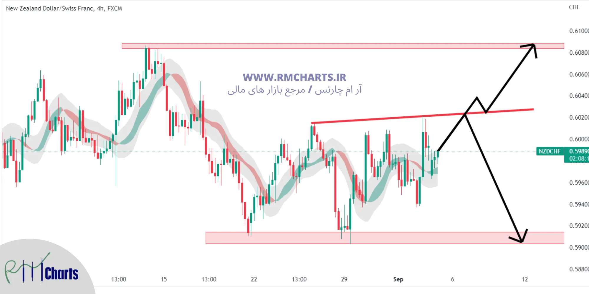 تحلیل تکنیکال NZD CHF
