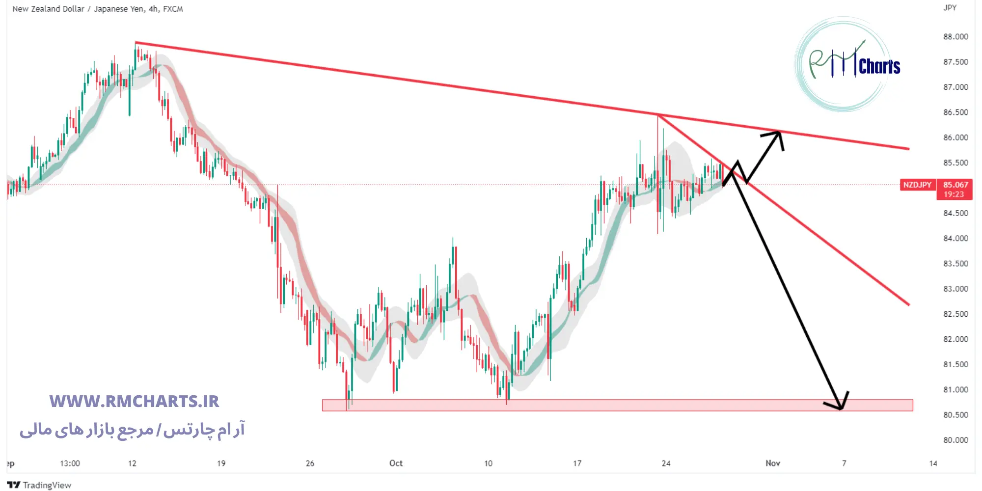 تحلیل تکنیکال NZD JPY