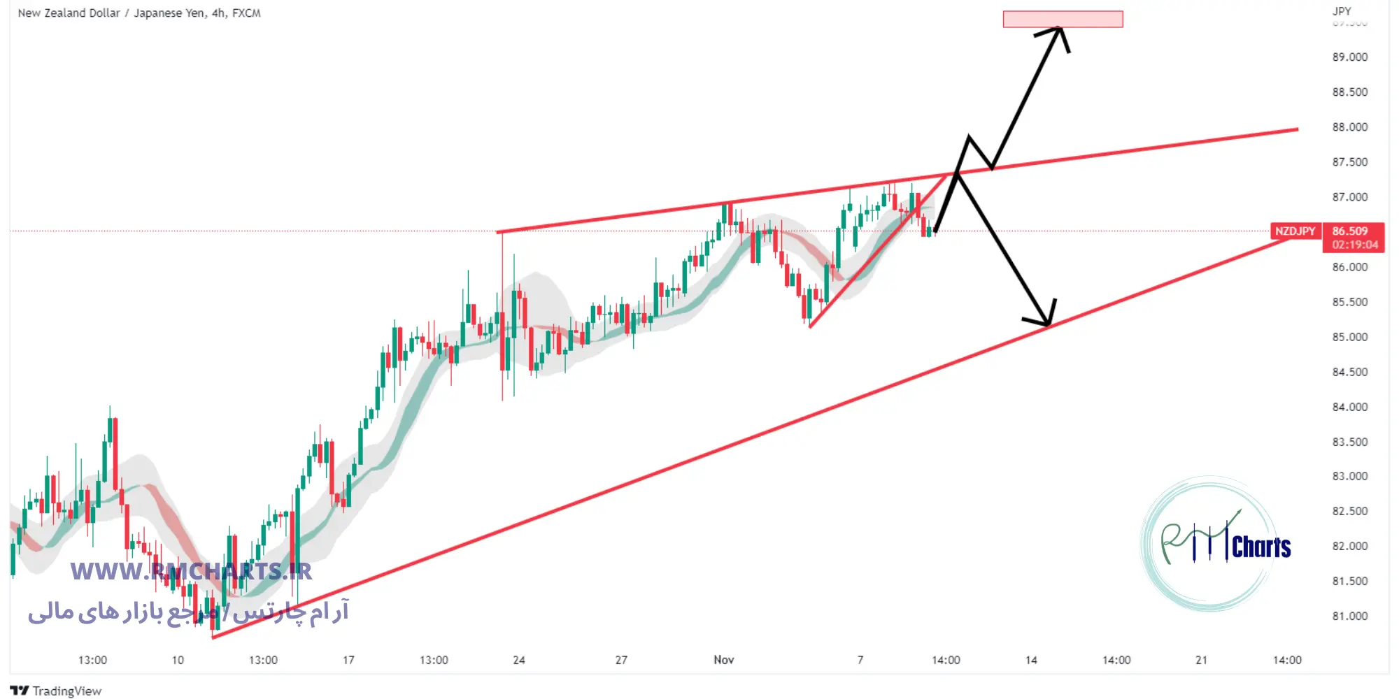 تحلیل تکنیکال NZD JPY