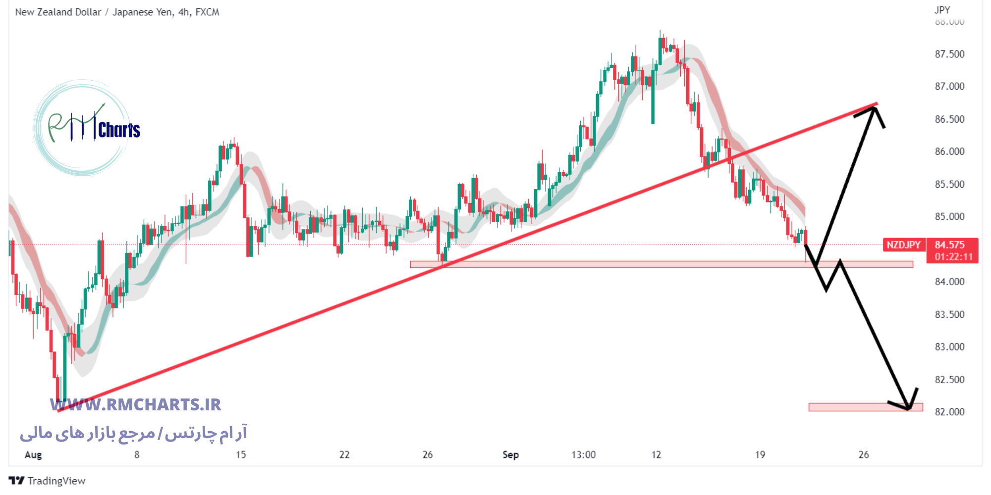 تحلیل تکنیکال NZD JPY