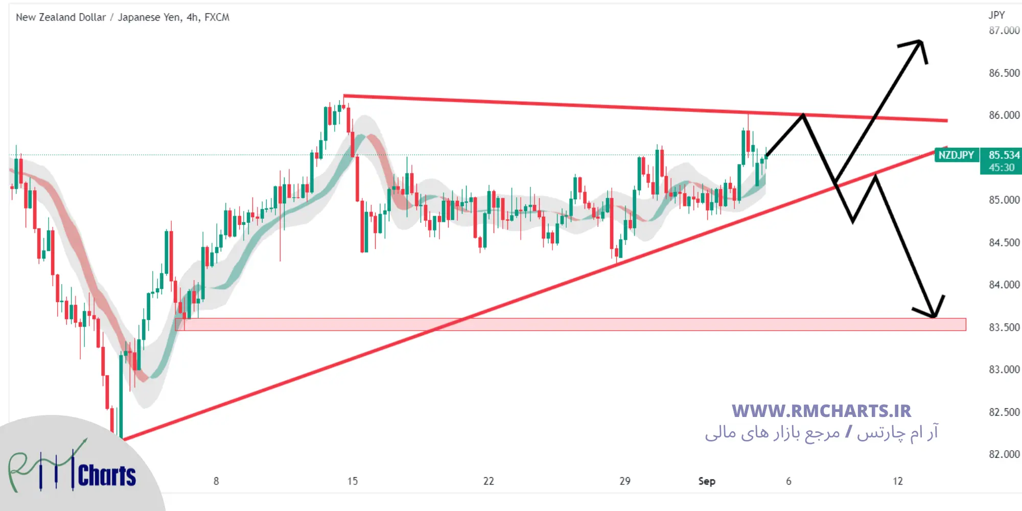 تحلیل تکنیکال NZD JPY