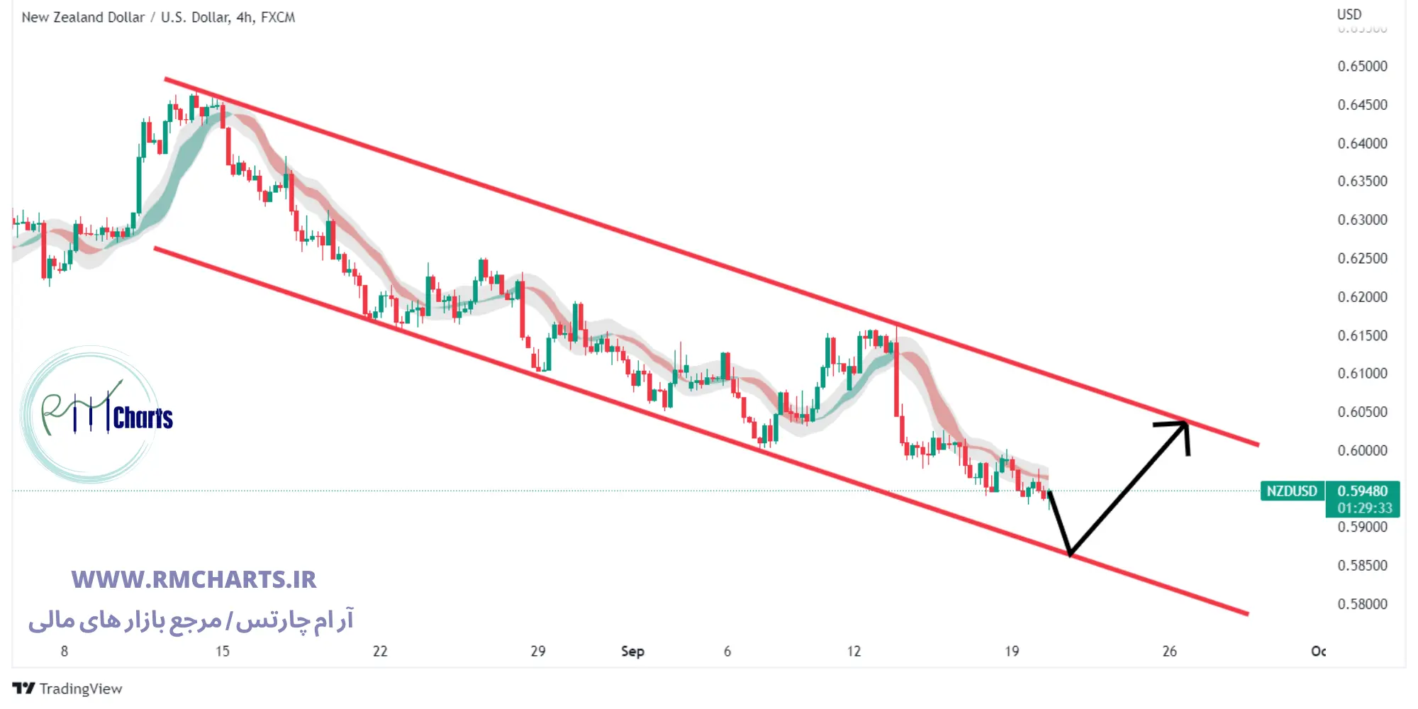 تحلیل تکنیکال NZD USD