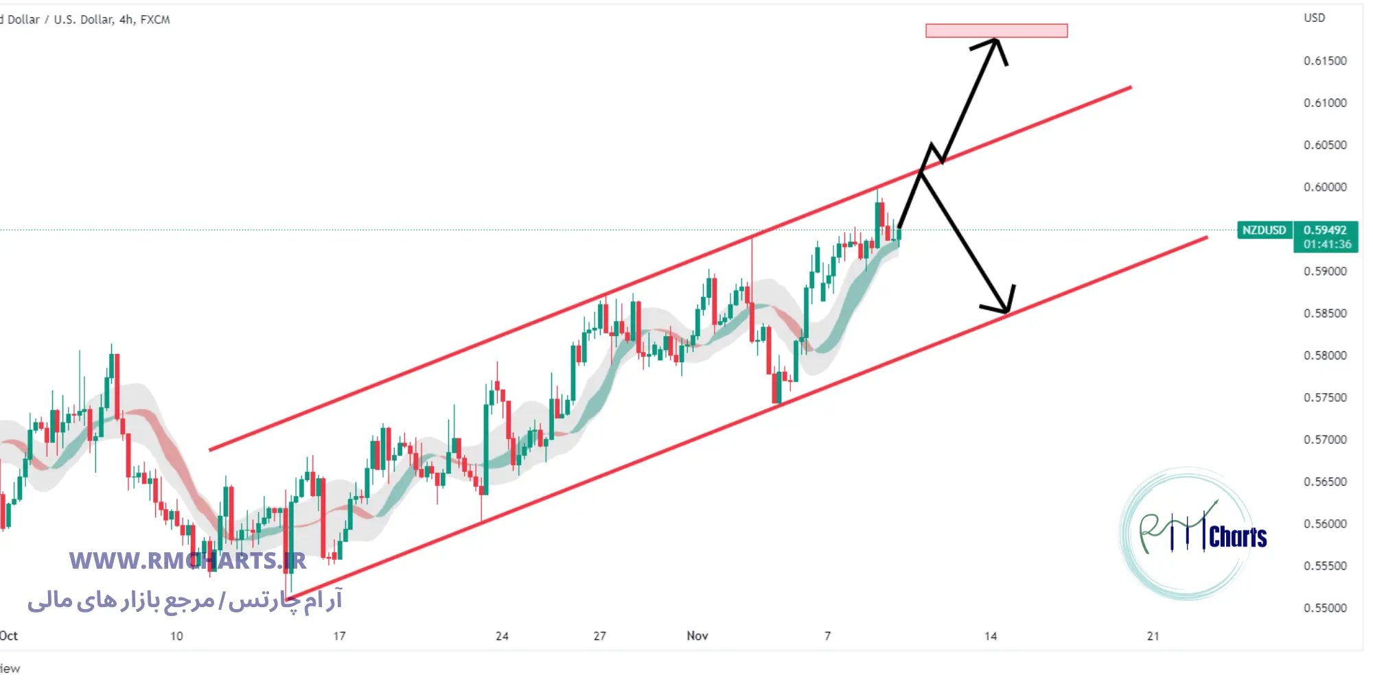 تحلیل تکنیکال NZD USD