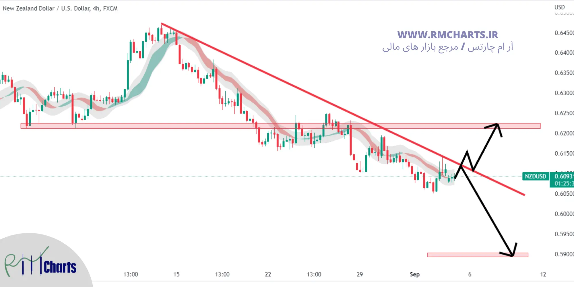 تحلیل تکنیکال NZD USD