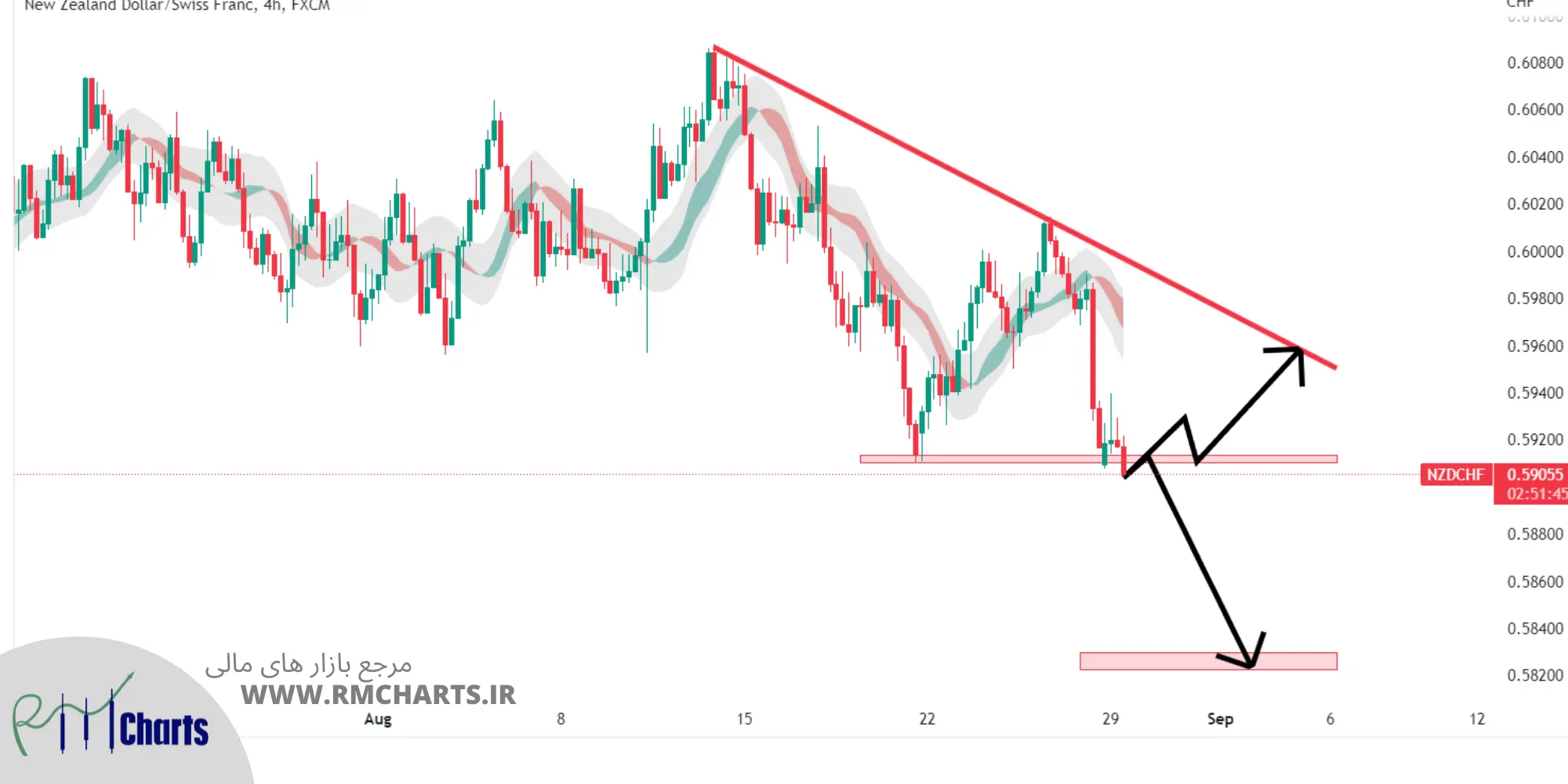 تحلیل تکنیکال NZDCHF - دوشنبه - 7 شهریور 1401