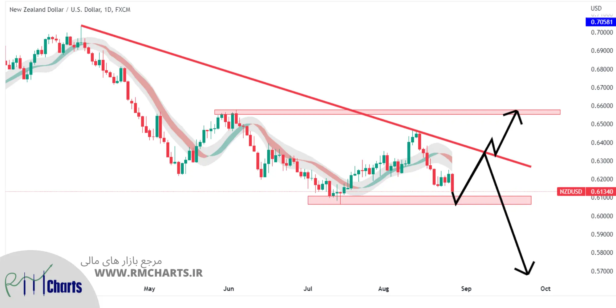 تحلیل تکنیکال NZDUSD - یکشنبه - 6 شهریور 1401
