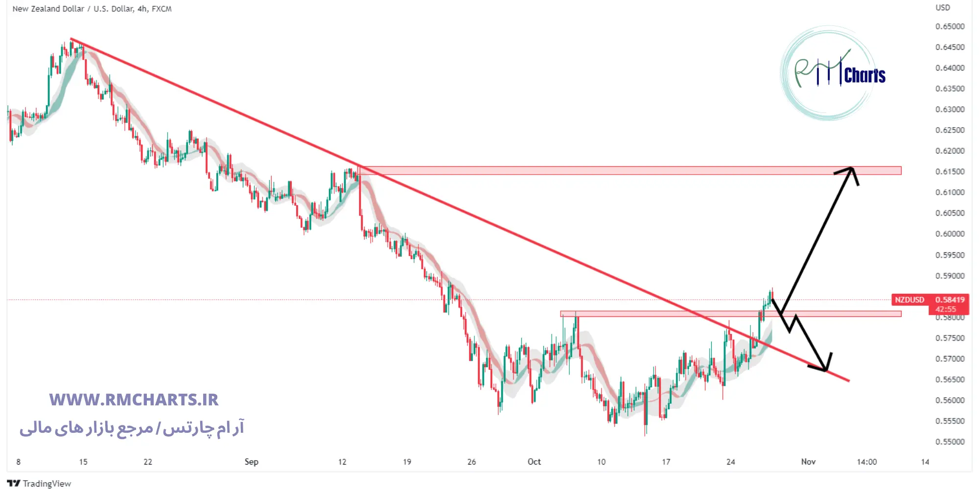 تحلیل تکنیکال NZDUSD