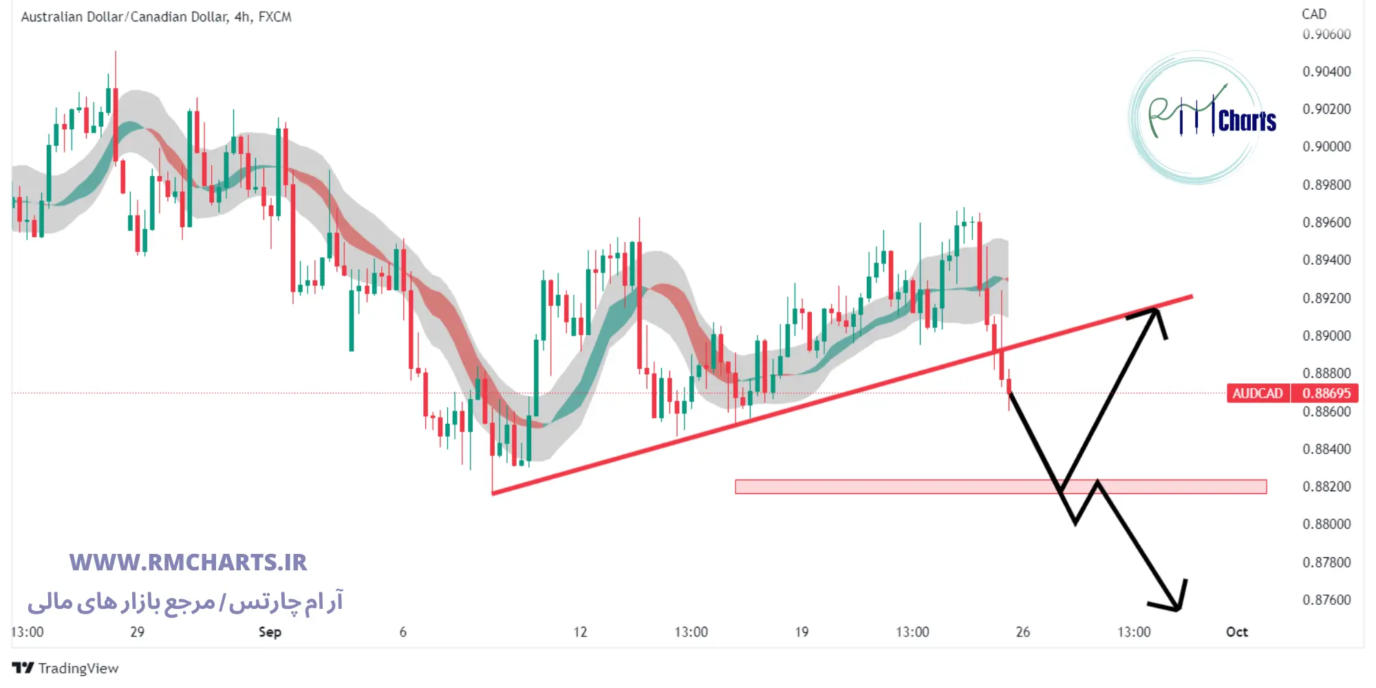 تحلیل تکنیکال جفت ارز AUDCAD