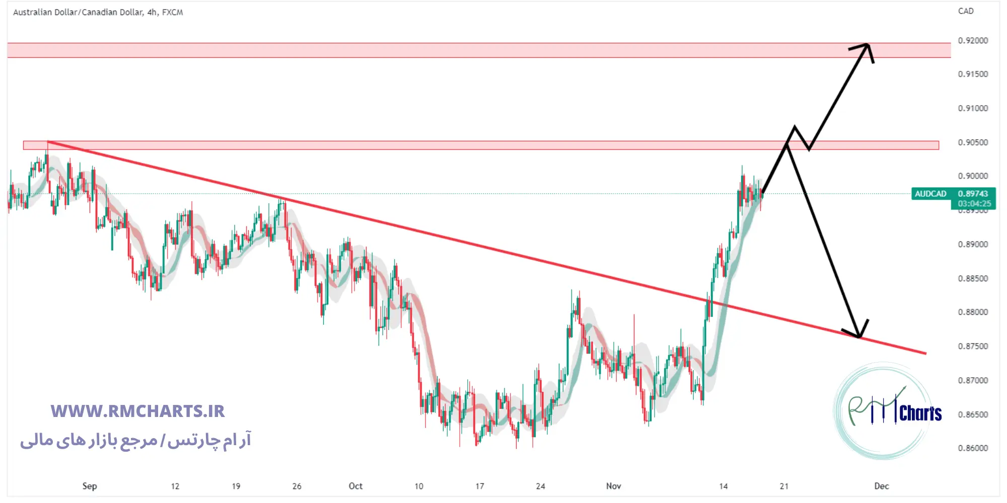 تحلیل تکنیکال جفت ارز AUDCAD